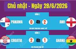Kết quả thi đấu World Cup 2026 ngày 28/6