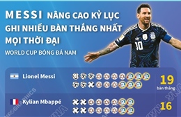 Messi nâng kỷ lục ghi nhiều bàn thắng nhất ở World Cup 