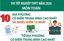 Thi tốt nghiệp THPT năm 2026: Các địa phương có điểm trung bình cao nhất và nhiều điểm 10 nhất