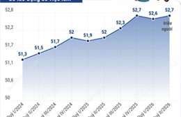 Quý II/2026: Lao động có việc làm tăng