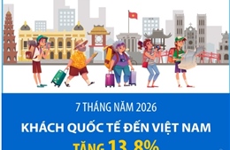 7 tháng năm 2026: Khách quốc tế đến Việt Nam tăng 13,8%