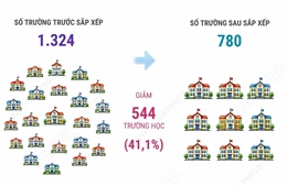 Hải Phòng: Dự kiến còn 780 trường mầm non, tiểu học và THCS công lập sau sắp xếp