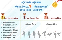 Đá cầu Việt Nam giành 7 Huy chương vàng, xuất sắc đứng đầu giải thế giới