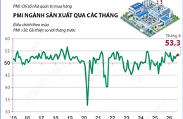 Tháng 8/2026: Chỉ số PMI đạt 53,3 điểm