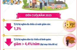 Kết quả nổi bật của Phong trào thi đua 'Vì người nghèo - Không để ai bị bỏ lại phía sau'