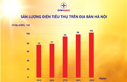 Lượng điện tiêu thụ tại Hà Nội đạt mức cao nhất trong lịch sử