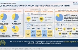 Công bố khảo sát 2025 về quản lý tài sản và đầu tư của người Việt