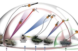 Quân đội Mỹ nghiên cứu vũ khí năng lượng tạo mái vòm phòng vệ tên lửa
