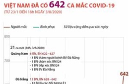 Việt Nam đã có 642 ca mắc COVID-19 