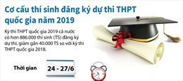 Cơ cấu thí sinh đăng ký dự thi THPT quốc gia năm 2019