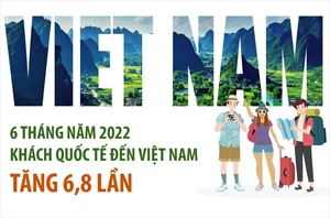 6 tháng năm 2022, khách quốc tế đến Việt Nam tăng 6,8 lần