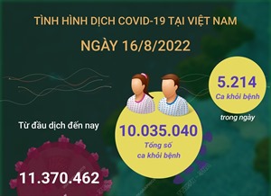Dịch COVID-19 ngày 16/8: Số ca mắc mới tăng lên 2.983 ca, 5.214 F0 khỏi bệnh