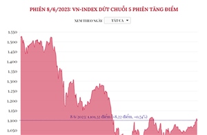 Phiên 8/6/2023: VN-Index dứt chuỗi 5 phiên tăng điểm