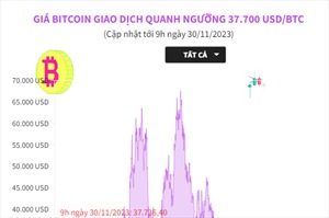 Giá Bitcoin giao dịch quanh ngưỡng 37.700 USD/BTC