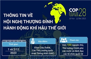 Thông tin về Hội nghị thượng đỉnh Hành động khí hậu thế giới trong khuôn khổ COP28