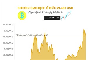 Bitcoin giao dịch ở mức 59.400 USD