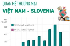 Quan hệ thương mại Việt Nam - Slovenia