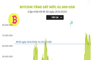 Bitcoin tăng sát mốc 62.000 USD