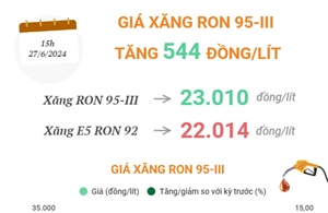 Giá xăng RON 95-III tăng 544 đồng/lít