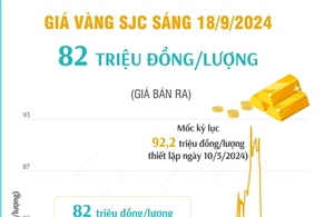 Vàng SJC sáng 18/9/2024 có giá 82 triệu đồng/lượng