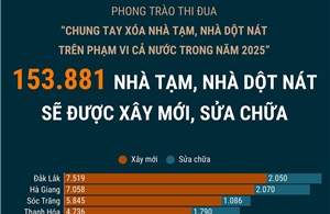 153.881 nhà tạm, nhà dột nát sẽ được xây mới, sửa chữa