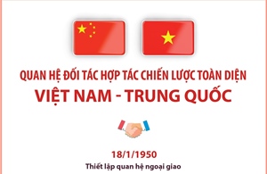  Thúc đẩy quan hệ Đối tác hợp tác chiến lược toàn diện Việt Nam - Trung Quốc lên tầm cao mới