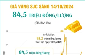 Vàng SJC sáng 14/10/2024 có giá 84,5 triệu đồng/lượng