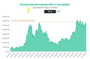 Bitcoin giao dịch quanh mức 67.700 USD/BTC