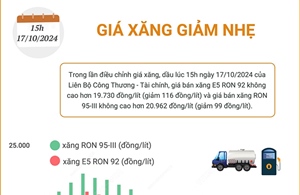 Giá xăng giảm nhẹ