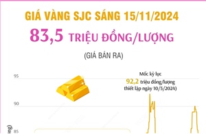 Vàng SJC sáng 15/11/2024: 83,5 triệu đồng/lượng