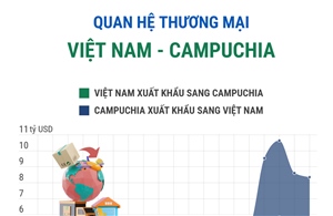 Quan hệ thương mại Việt Nam - Campuchia