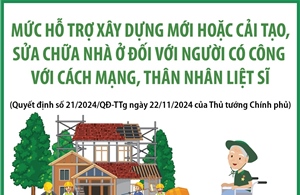 Mức hỗ trợ xây dựng mới hoặc cải tạo, sửa chữa nhà ở đối với người có công với cách mạng, thân nhân liệt sĩ