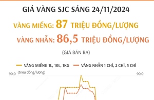 Sáng 24/11, vàng SJC tiếp tục tăng