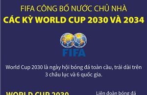 FIFA công bố nước chủ nhà các kỳ World Cup 2030 và 2034