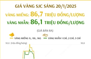 Giá vàng SJC sáng 20/1/2025: Giảm 200.000 đồng/lượng