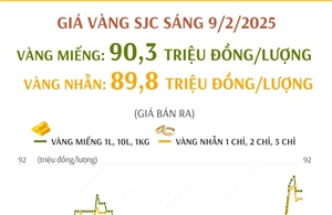 Giá vàng SJC sáng 9/2/2025: Ổn định sau ngày vía Thần Tài