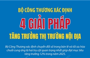 Bộ Công Thương xác định 4 giải pháp tăng trưởng thị trường nội địa