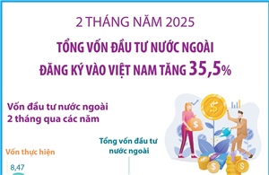 2 tháng năm 2025: Tổng vốn đầu tư nước ngoài đăng ký vào Việt Nam tăng 35,5%