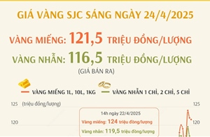 Giá vàng SJC sáng 24/4 tăng trở lại, vàng miếng giao dịch ở mức 121,5 triệu đồng/lượng
