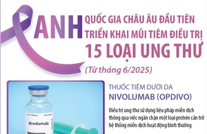 Anh - quốc gia châu Âu đầu tiên triển khai mũi tiêm điều trị 15 loại ung thư