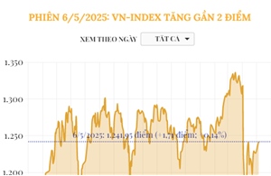 Phiên 6/5/2025: VN-Index tăng gần 2 điểm