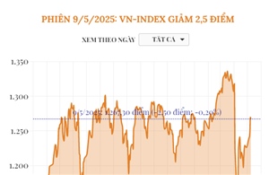 Phiên 9/5/2025: VN-Index giảm 2,5 điểm