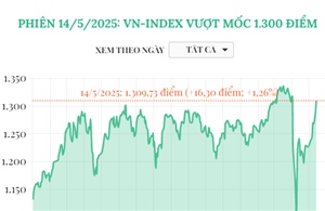Phiên 14/5/2025: VN-Index vượt mốc 1.300 điểm