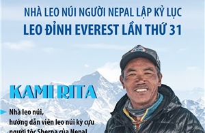 Nhà leo núi người Nepal lập kỷ lục leo đỉnh Everest lần thứ 31