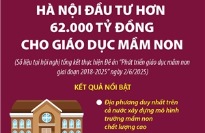 Giai đoạn 2018-2025: Hà Nội đầu tư hơn 62.000 tỷ đồng cho giáo dục mầm non
