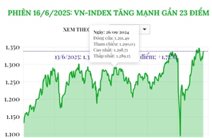 Phiên 16/6/2025: VN-Index tăng mạnh gần 23 điểm