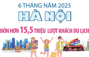 6 tháng năm 2025: Hà Nội đón hơn 15,5 triệu lượt du khách