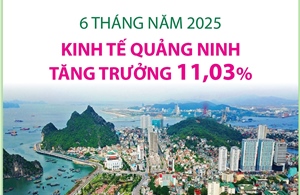 6 tháng năm 2025: Kinh tế Quảng Ninh tăng trưởng 11,03%