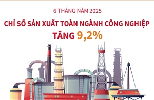6 tháng năm 2025: Chỉ số sản xuất toàn ngành công nghiệp tăng 9,2%