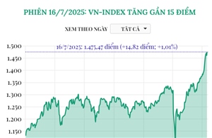 Phiên 16/7/2025: VN-Index tăng gần 15 điểm